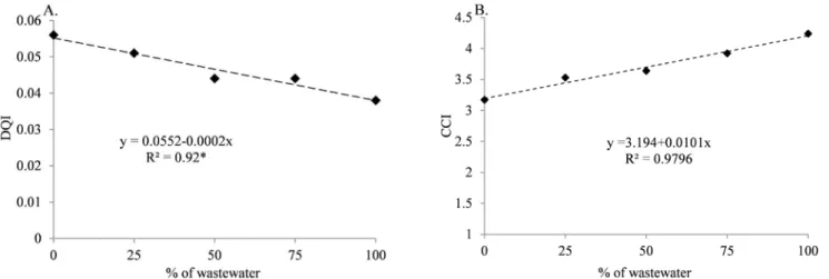 Figure 4.   Dickson quality index (DQI) (A) and chlorophyll content index (CCI) (B) of ‘jurema-branca’ [Piptadenia  stipulacea (Benth.) Ducke.] seedlings irrigated with different dilutions of fish farming wastewater