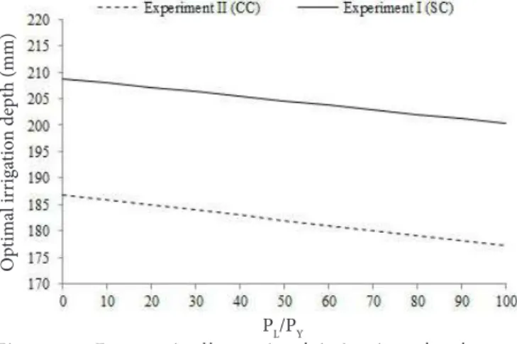 Figure 3. Economically optimal irrigation depth as a  function of the relationship between the water price (P L )  and the product price (Py), for ‘Gália’ melon in the SC and  CC experiments