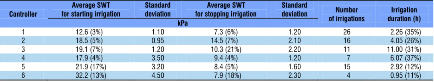 Table 1. Average values and standard deviation of the SWT for initiating and terminating irrigation, number of irrigation  events and irrigation duration observed in the field evaluation for the six irrigation controllers 