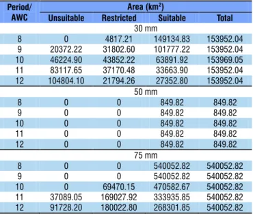 Table 2. Unsuitable, restricted and suitable areas (km 2 )  for the Mato Grosso state considering AWCs of 30, 50  and 75 mm