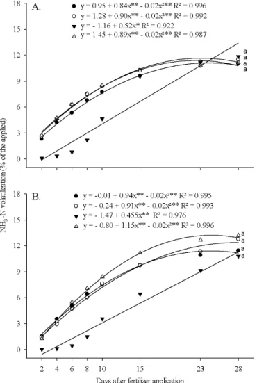 Figure 2.   Daily volatilization of NH 3  from the soil without  ( ● ) and with 100 mg kg -1  of N in the form of urea ( ○ ),  Kimcoat ®  ( ▼ ), SuperN ®  ( ∆ ), urea + litter ( ■ ) at the moisture  contents of 80 (A) and 100% (B) of field capacity