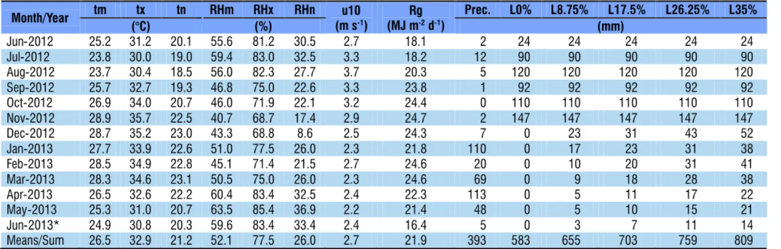 Table 1. Meteorological variables and irrigation depths between Jun-2012 and Jun-2013, in forage cactus plantations  under resilience practices in Serra Talhada-PE