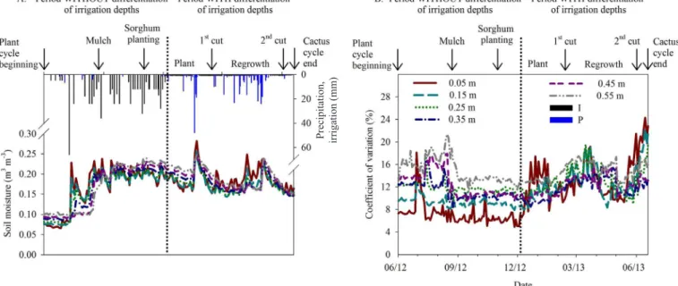 Figure 1. Temporal variation of mean soil moisture (A) and coefficient of variation (B) in forage cactus plantations under  resilience practices, in Serra Talhada-PE