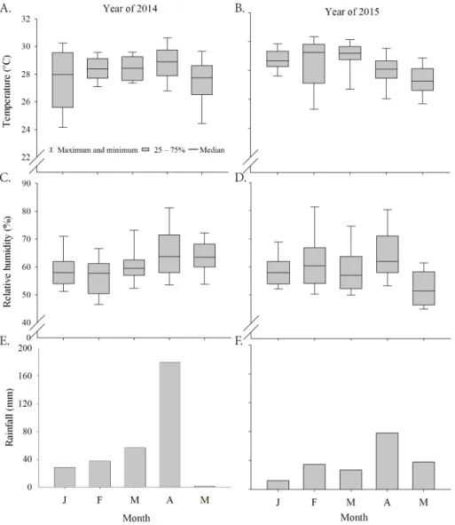 Figure 1. Temperature, relative air humidity and rainfall along the experimental period (2014-2015)