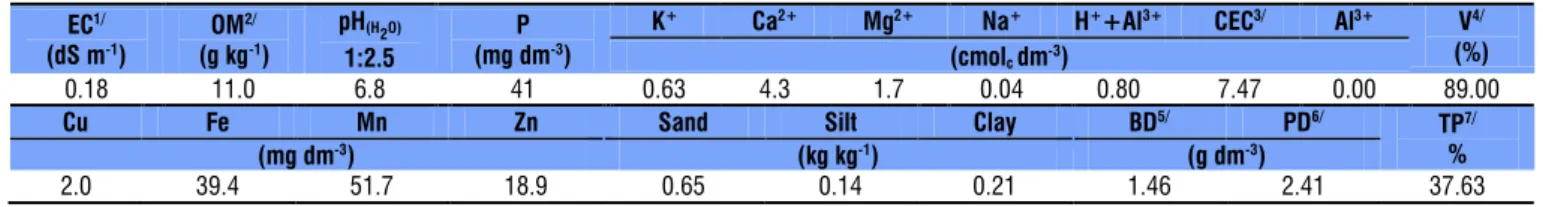 Table 1. Chemical characteristics and soil texture in the layer of 0-40 cm, before the experiment