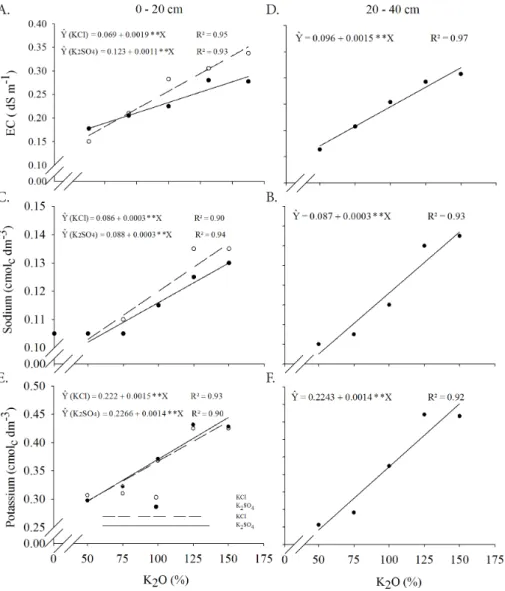 Figure 2. Electrical conductivity (EC) and contents of sodium and potassium in the layers of 0-20 and 20-40 cm as a  function of sources and doses of potassium applied through fertigation
