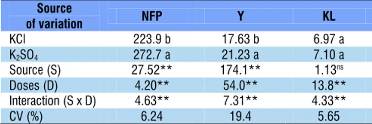 Table 3. Analysis of variance (F value) for the number of  fruits per plant (NFP), yield (Y, t ha -1 ) and leaf potassium  content (KL, g kg -1 ) as a function of the sources and doses  of potassium applied through fertigation