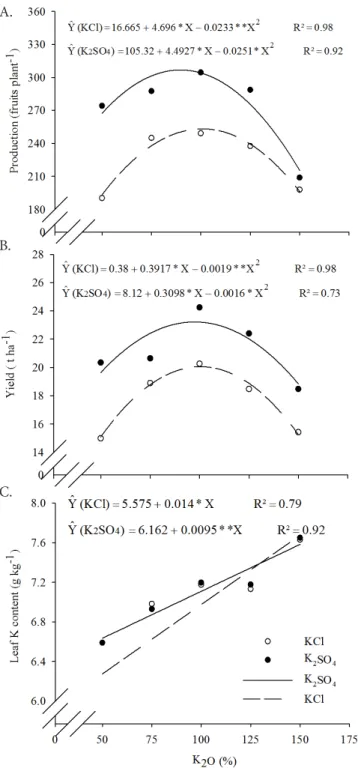 Figure 3. Production, yield and leaf K content as a function  of the potassium doses applied through fertigation plays a significant role in the translocation of photoassimilates  from leaves to fruits, resulting in higher mass of fruits and,  consequently