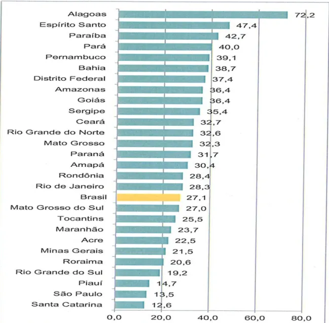 Figura 1 - Taxas de homicídio (por 100 mil habitantes) na população total das UF. Brasil