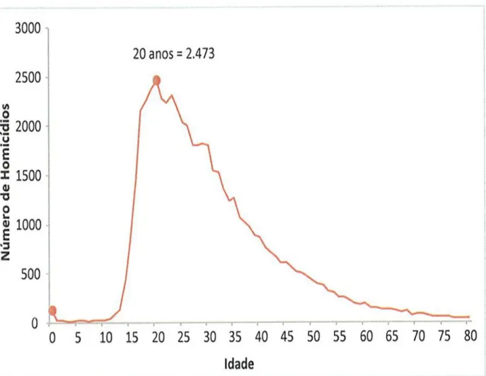 Figura 3 - Número de Homicídios por Idade Simples. Brasil. 2012. 
