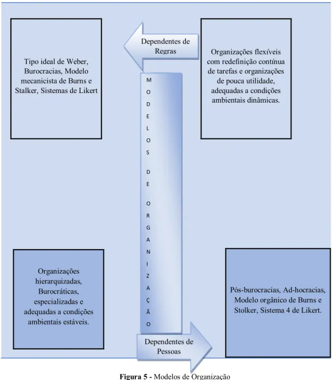 Figura 5 - Modelos de Organização   Fonte: Maximiano (2010, p. 110). 