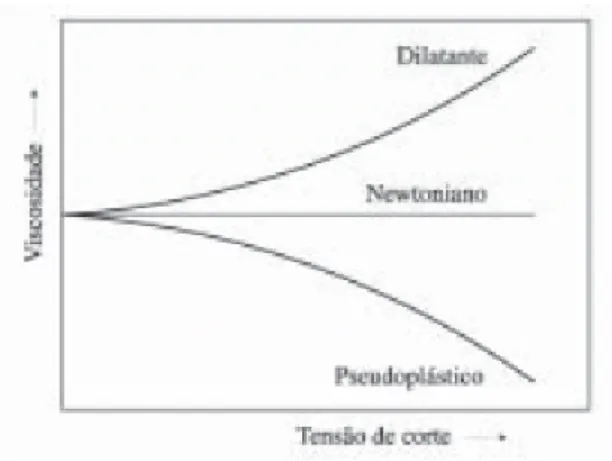 Figura 2.17 – Viscosidade da suspensão em função da tensão de corte. 20