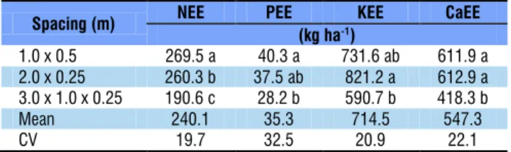 Figure 1. Extraction/exportation of macronutrients in cladodes of ‘Gigante’ cactus pear at 600 days after planting, as a  function of the cattle manure doses