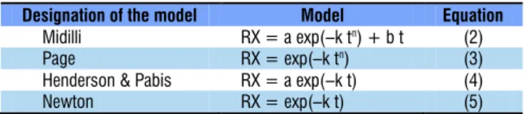 Table 1 shows the mathematical models fitted to the pequi  pulp drying curves using nonlinear regression through the  Quasi-Newton method, employing the computational program  Statistica 7.0 (Statsoft, 2007).