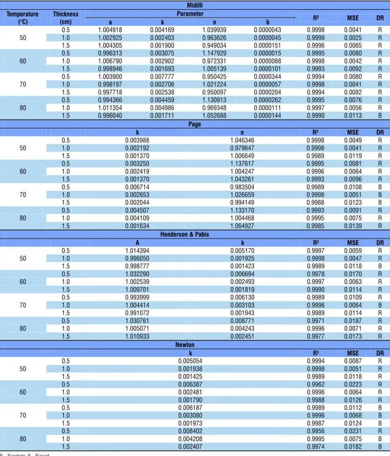 Table 2. Adjustment parameters of the mathematical models Midilli, Page, Henderson &amp; Pabis and Newton with their  respective determination coefficients (R²), mean square errors (MSE) and distribution of residuals (DR) of pequi pulp drying