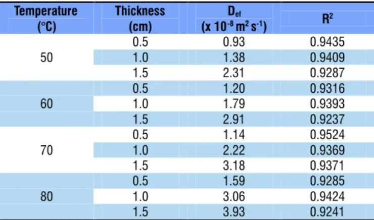 Table 3 shows the mean values of effective diffusivity (D ef ),  obtained in the pequi pulp drying with thicknesses of 0.5, 1.0  and 1.5 cm at temperatures of 50, 60, 70 and 80 °C.