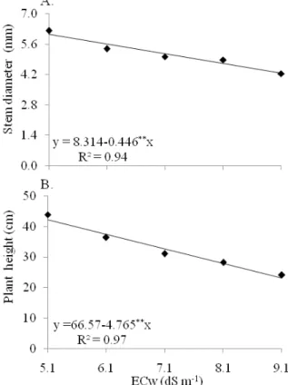 Table 1. Summary of the analysis of variance for stem diameter (SD), plant height (PH), leaf area (LA), leaf dry phytomass  (LDP), stem dry phytomass (SDP), seed cotton weight (SCW) and number of bolls per plant (NBP) of cotton, cv