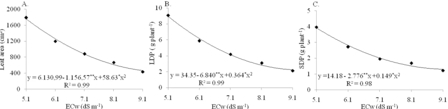 Figure 2. Leaf area (A), leaf dry phytomass - LDP (B) and stem dry phytomass - SDP (C) of cotton, cv