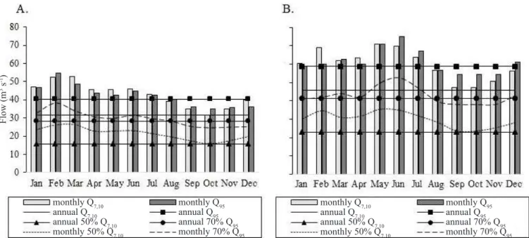 Figure 2 shows the variables of flows withdrawn for  irrigation, crop evapotranspiration, pluvial precipitation and  effective precipitation, monthly means of long duration (period  from 2002 to 2011), in the Dourados River Basin.