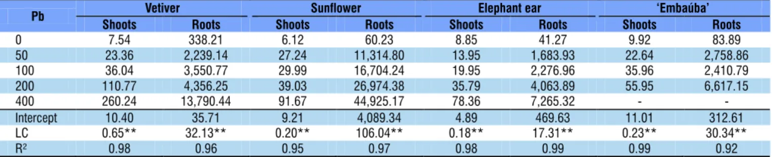 Table 2. Bioaccumulation factor (BF) in shoot and root biomass of the species and translocation factor (TF) of roots, in  response to the Pb concentrations 