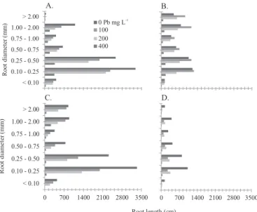 Table 4. Root length (cm) of the species in response to  the increasing Pb concentrations in the nutrient solution