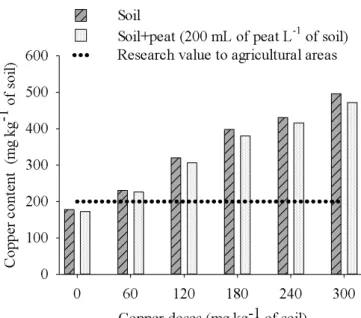 Figure 1. Initial contents of copper in the soil: Pseudo-total  due to the application of copper doses to the soil with  and without the amendment of peat (200 mL peat L -1  soil)  (USEPA, 1996)