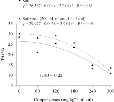 Figure 3. Regression equations for the translocation index  (Tri) in S. multijuga seedlings subjected to copper doses in  the absence and presence of peat (200 mL peat L -1  of soil)