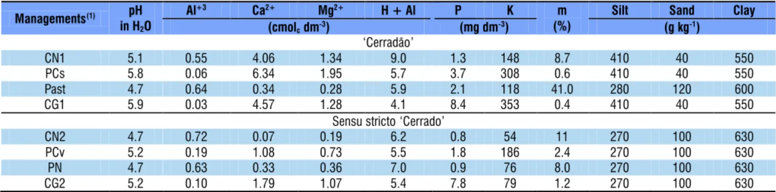 Table 2. Physical and chemical attributes of the typic dystrophic Red Latosol, under different types of managements