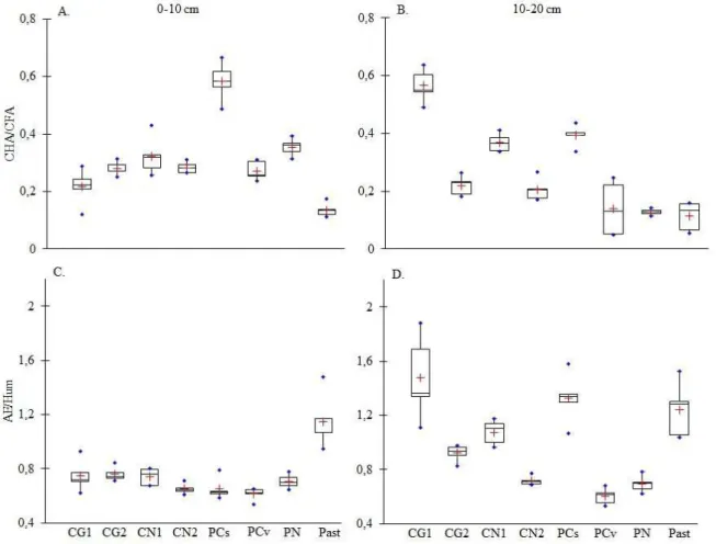 Figure 3. Boxplot of the ratios between the C contents of the fractions humic acid and fulvic acid (CHA/CFA) and between the  soluble fractions of the alkaline extract and the C content in the humin fraction (AE/Hum) in the layers of 0-10 and 10-20 cm