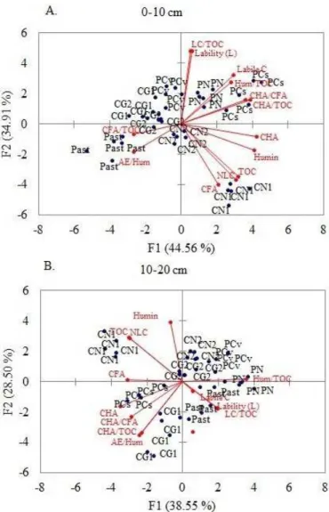 Figure 4. Principal component analysis of the stable and  mineralizable pools of soil organic matter in the layers of  0-10 and 10-20 cm