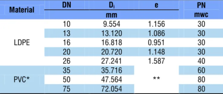 Table 1. Nominal diameter (DN), internal diameter (D i ),  pipe wall thickness (e) and pressure class of the evaluated  pipes (PN)