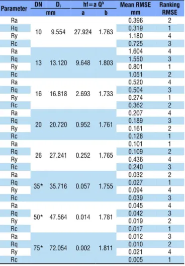 Table 3. Nominal diameter (DN), internal diameter (D i ),  coefficients “a” and “b” of the flow rate-head loss curve and  root mean square error (RMSE) of the estimates of continuous  head loss in the pipes based on the roughness parameters
