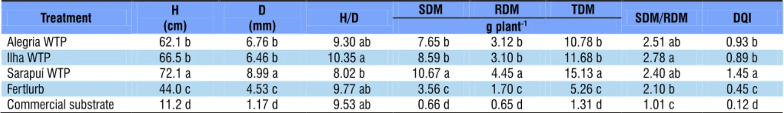 Table 2. Quality variables for Lafoensia pacari seedlings produced with different urban wastes, at 105 days after sowing