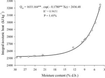 Figure 2 presents the values of integral isosteric heat of  desorption as a function of the equilibrium moisture content  (%, d.b.) for baru fruits