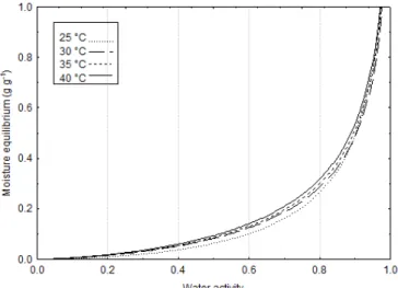 Table 2. Characterization of the lyophilized mangaba pulp  powder with 30% of maltodextrin