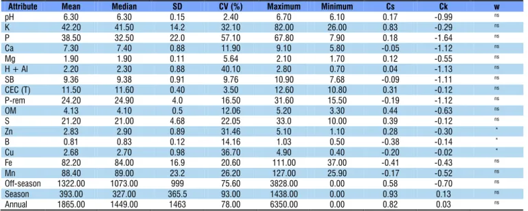 Table 2. Correlation (n = 120) between soil attributes and  yield (season, off-season and annual)