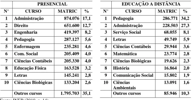 Tabela 1 – Os dez maiores cursos de graduação, por modalidade de ensino – Brasil – 2009 