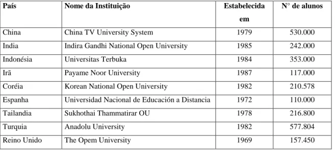 Tabela 2 – Mega universidades 