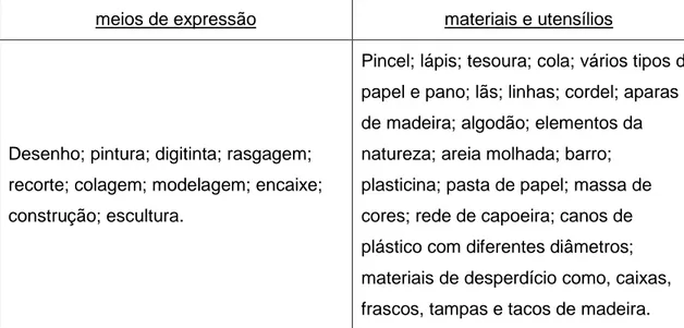 Tabela 1 - Meios de expressão e respetivos materiais e utensílios mencionados nas OCEPE 