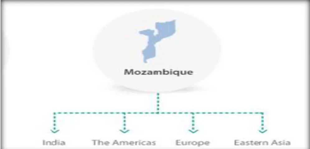 Figura 2.4 Extração de carvão de Moatize-Moçambique e seu destino. 