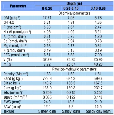 Table 1. Chemical and physico-hydraulic characterization  of the soil of the experimental area