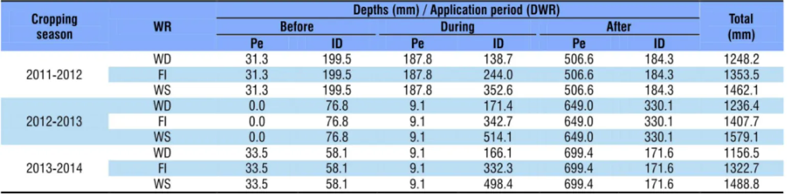 Table 3. Irrigation depths (ID) applied in response to the imposed water regimes (WR) and effective rainfall (Pef) recorded  during the cultivation cycle of the sugarcane cultivars in the three cropping seasons (2011-2014)
