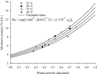 Figure 1 shows the observed values of equilibrium  moisture contents of ‘sucupira-branca’ fruits, obtained through  desorption and their isotherms estimated by the Copace model.