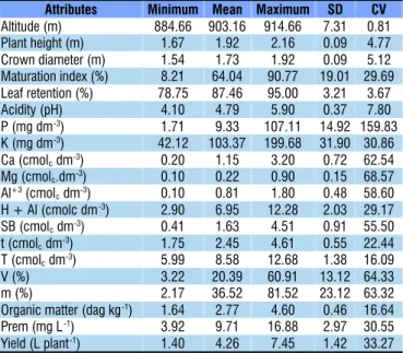 Table 1. Descriptive analysis of soil chemical attributes  and agronomic characteristics of the coffee crop