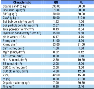 Table 1. Physical and chemical characterization of both  types of soil used