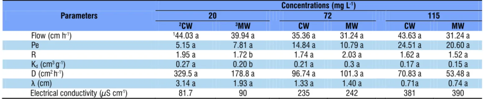 Table 3. Phosphorus transport parameters in Quartzarenic Neosol (QN)