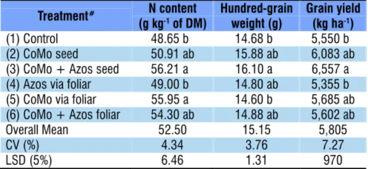 Table 1. Leaf N content, hundred-grain weight and grain  yield of soybean as a function of the treatments