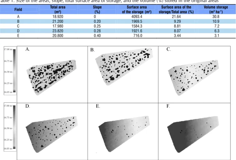 Figure 3. An example of the digital elevation model (DEM) of the area B with the slopes of: 0 (A); 0.1 (B); 0.2 (C); 0.3  (D); 0.4 (E) and 0.5% (F) with the respective water storage areas on the surface of the field (black spots)