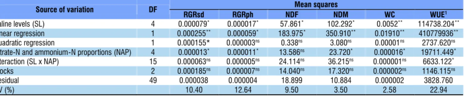 Table 1. Summary of the analysis of variance for the relative growth rate of stem diameter (RGRsd) and plant height  (RGRph) in the period of 25 to 60 days after sowing, number of days for flowering (NDF) and maturation of capsules  (NDM), water consumptio