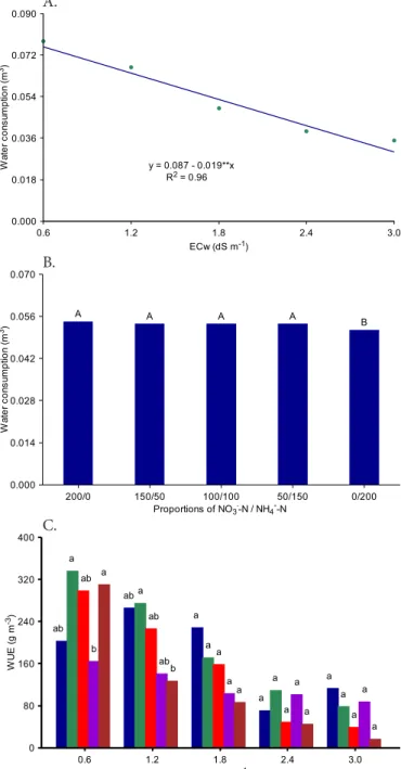 Figure 3.  Water consumption - WC of sesame, cv. CNPA  G3,  as  a  function  of  the  electrical  conductivity  of  the  irrigation  water  (A)  and  proportions  of  nitrate-N  and  ammonium-N (B), and water use efficiency - WUE (C), as  a function of the